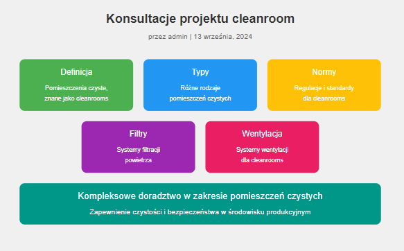 pomieszczenia czyste - Konsultacje projektu cleanroom